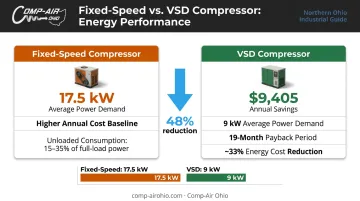 VSD compressor versus fixed-speed energy cost savings comparison data infographic