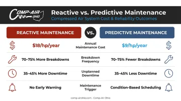 Reactive versus predictive maintenance cost and downtime comparison infographic