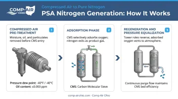 PSA nitrogen generation three-step process flow from air pre-treatment to tower cycling