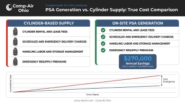 On-site PSA nitrogen generation cost savings versus cylinder supply ownership comparison
