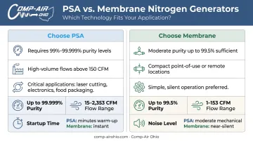 PSA versus membrane nitrogen generator decision criteria side-by-side selection guide