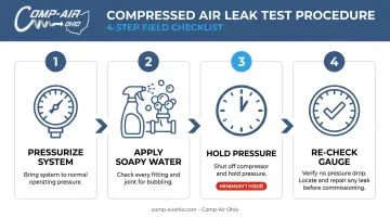 Compressed air system leak test procedure 4-step validation checklist infographic