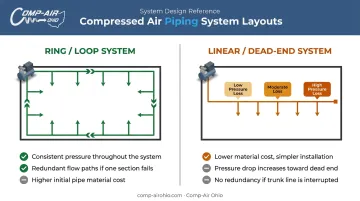 Ring loop versus linear dead-end compressed air piping layout comparison diagram