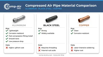Compressed air pipe material comparison chart aluminum steel copper pros cons
