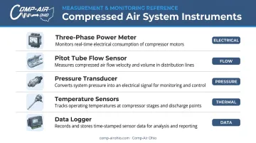 Five essential instruments for measuring air compressor performance and efficiency
