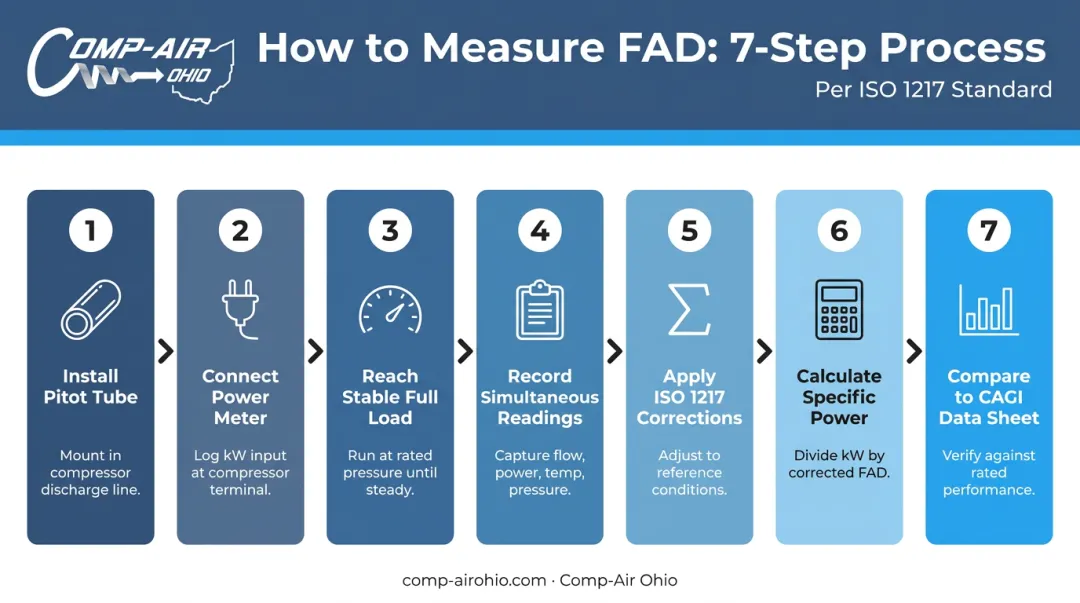 Seven-step FAD and specific power measurement process flow for air compressors