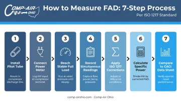 Seven-step FAD and specific power measurement process flow for air compressors