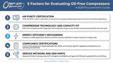 Five-factor oil-free compressor evaluation framework from purity certification to service network