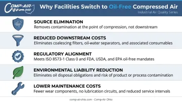 Five key business reasons industrial facilities switch to oil-free air compressors