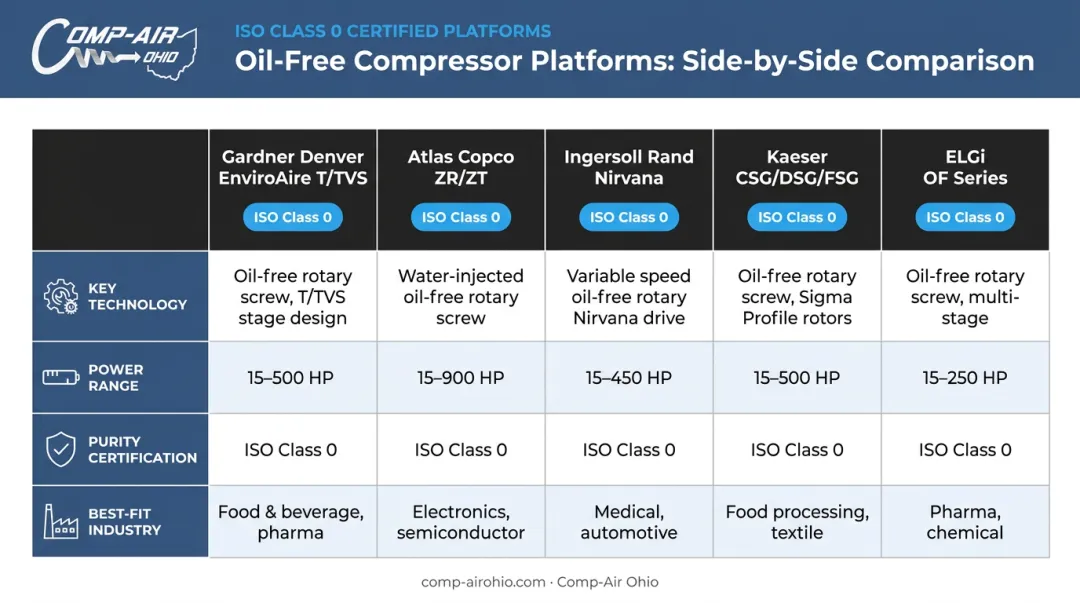 Top five oil-free industrial air compressor models 2026 side-by-side comparison chart