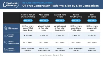 Top five oil-free industrial air compressor models 2026 side-by-side comparison chart