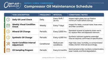 Hydrovane compressor preventive maintenance schedule with task frequency timeline