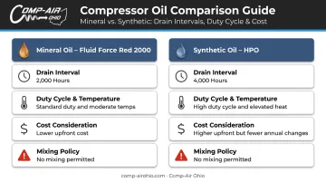 Mineral versus synthetic Hydrovane compressor oil side-by-side comparison infographic