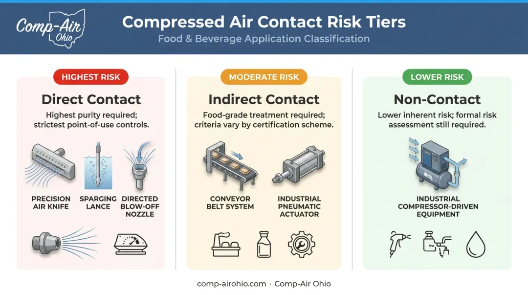 Three-tier compressed air contact risk classification chart for food processing