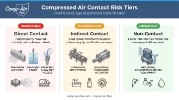 Three-tier compressed air contact risk classification chart for food processing