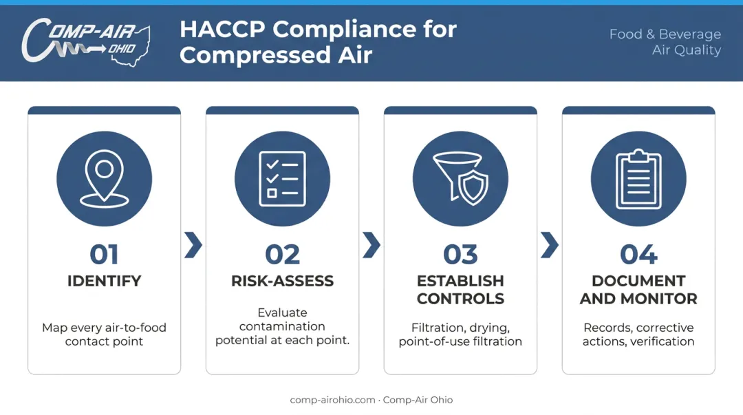 Four-step HACCP compressed air control process for food facility compliance
