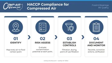 Four-step HACCP compressed air control process for food facility compliance