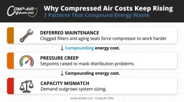 Three compressed air cost buildup patterns deferred maintenance pressure creep capacity mismatch