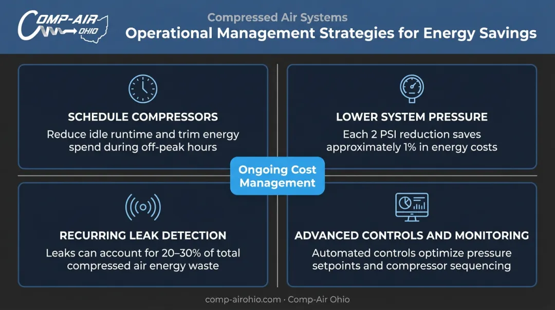 Four compressed air management strategies scheduling pressure controls monitoring leak detection