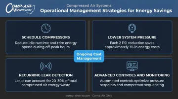 Four compressed air management strategies scheduling pressure controls monitoring leak detection