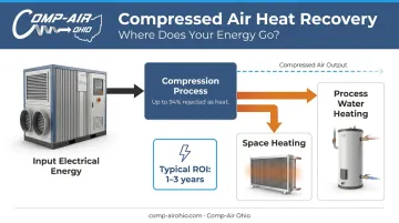 Compressed air heat recovery process redirecting waste thermal energy to facility heating uses
