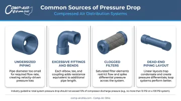 Four common compressed air distribution system pressure drop contributors comparison infographic