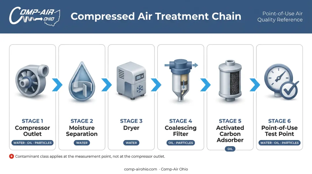 Compressed air treatment chain process flow from compressor to point-of-use verification