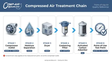Compressed air treatment chain process flow from compressor to point-of-use verification
