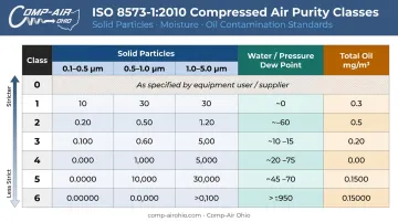 ISO 8573-1 purity class table showing particle water and oil limits by class