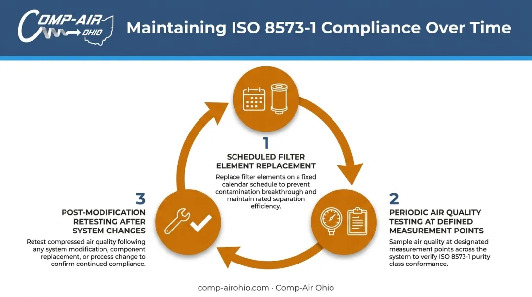 Three ongoing ISO 8573-1 compliance maintenance steps for compressed air systems