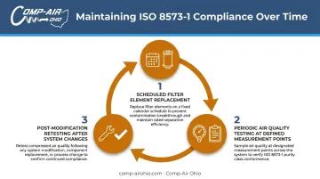 Three ongoing ISO 8573-1 compliance maintenance steps for compressed air systems