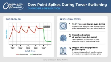 Desiccant dryer tower switching dew point spike causes and three-step resolution process