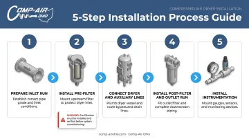 5-step desiccant dryer piping installation sequence from inlet prep to instrumentation