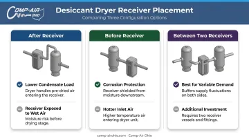 Desiccant dryer receiver positioning three-configuration comparison chart with pros and cons