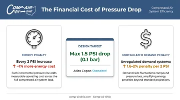 Compressed air pressure drop cost impact showing energy penalty per PSI increase