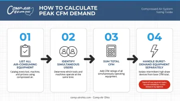 4-step peak CFM demand calculation process for compressed air systems