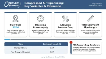 Compressed air pipe sizing four key variables and fitting equivalent length reference chart