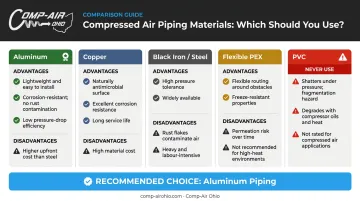 Compressed air pipe material comparison chart aluminum copper black iron PVC pros and cons