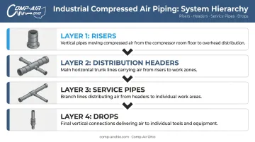 Four-layer compressed air piping hierarchy from risers to final tool drops