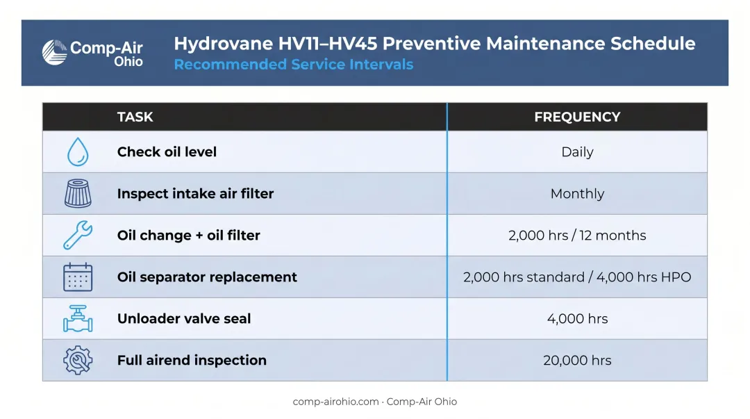 Hydrovane compressor preventive maintenance schedule table by task frequency and hours