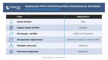 Hydrovane compressor preventive maintenance schedule table by task frequency and hours