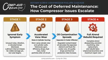 Deferred maintenance cascade failure chain from vane wear to full airend rebuild