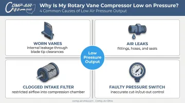Four root causes of low air pressure in rotary vane compressors illustrated diagram