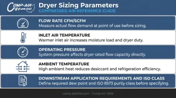 Five compressed air dryer sizing parameters checklist for proper system selection