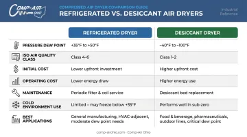Refrigerated versus desiccant air dryer side-by-side comparison infographic