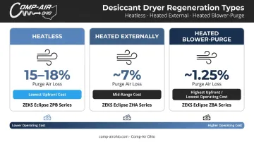 Three desiccant dryer regeneration types purge air cost and model comparison