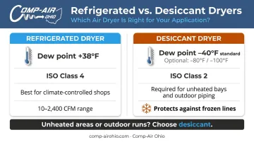Refrigerated versus desiccant air dryer comparison for CNC machine shops