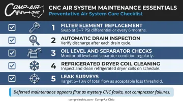 CNC shop compressed air system preventive maintenance checklist infographic