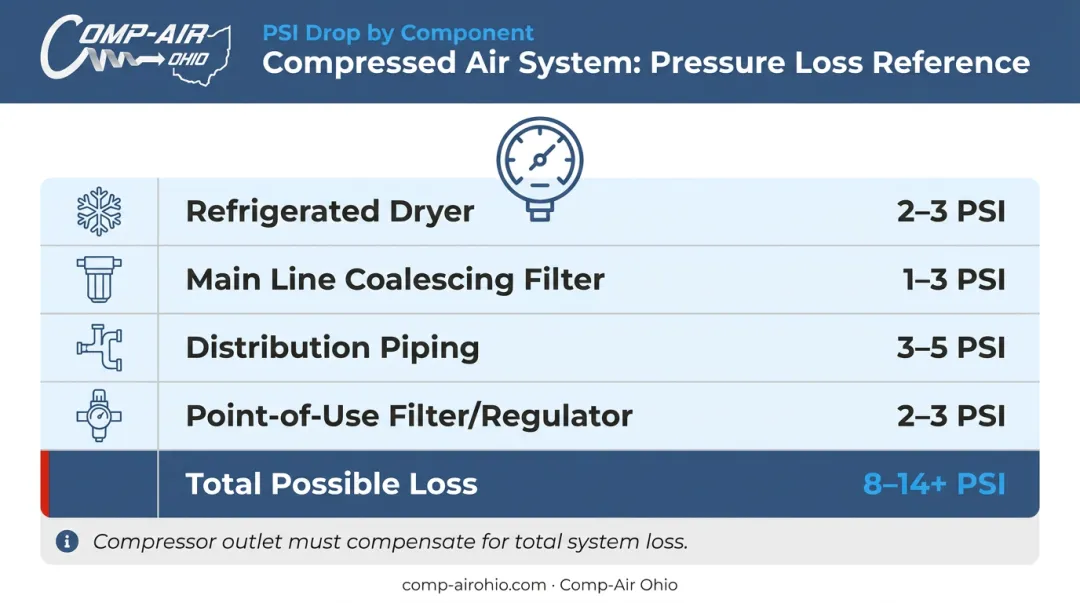 CNC compressed air system pressure drop by component comparison infographic
