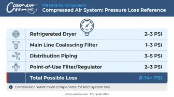 CNC compressed air system pressure drop by component comparison infographic